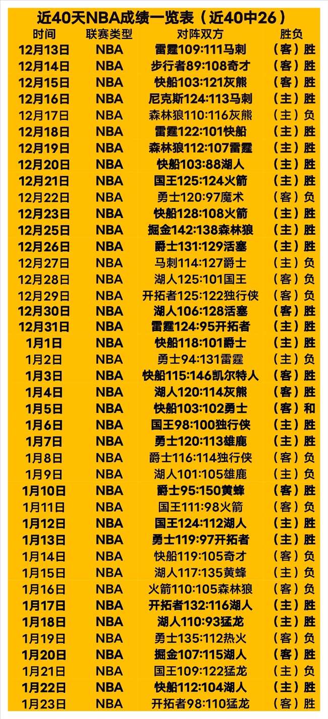 莫兰特半场,火力全开,内外线均衡,QianYi,Sports,千亿体育,体育直播,体育赛事,APP下载,官方网地址