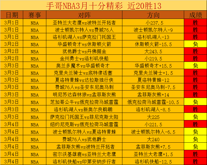 战绩爆表,负强势回归,这场赛事稳,QianYi,Sports,千亿体育,体育直播,体育赛事,APP下载,官方网地址